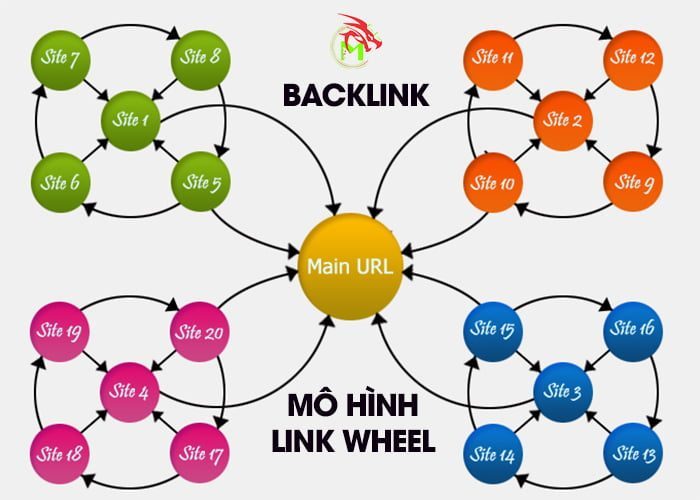 Mô hình bánh xe
