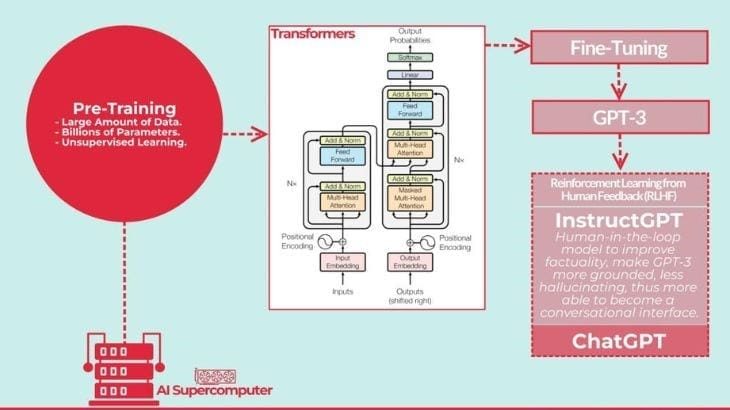 Cách thức hoạt đồng của Chat GPT
