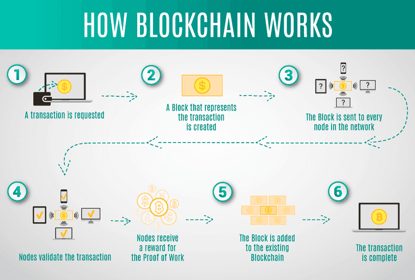 Nguyên lý hoạt động của công nghệ Blockchain